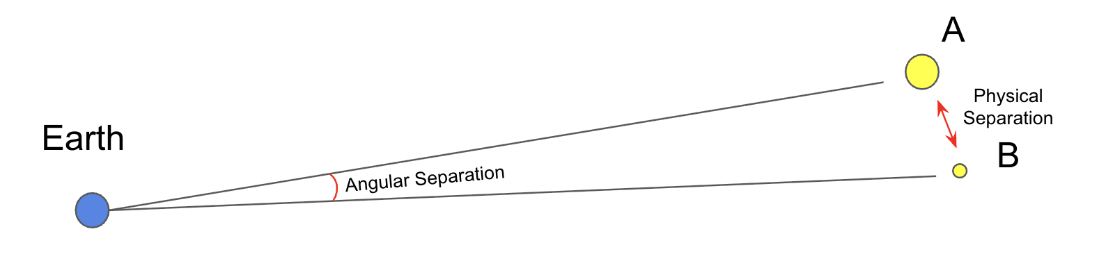 Double Star System